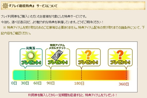 累計日数でもらえるアイテムがかわります