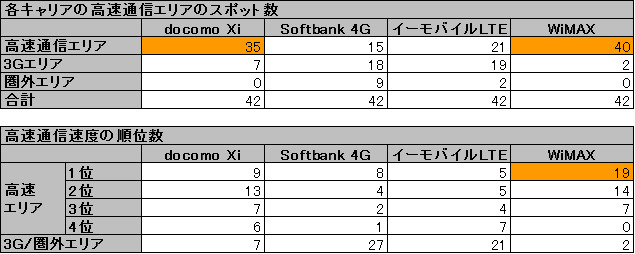 全国14都市42スポットでの次世代高速通信エリア比較一覧