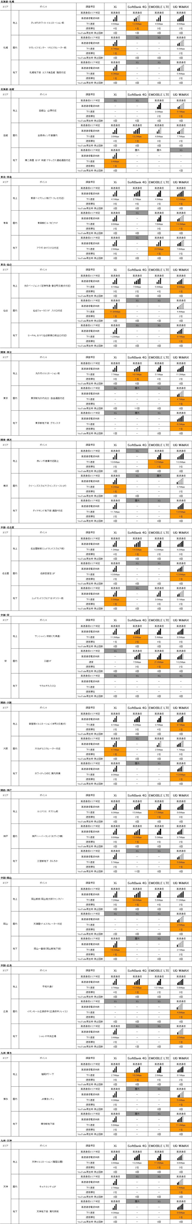 「地域別」次世代高速通信エリア比較一覧