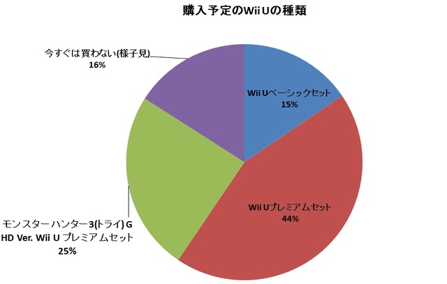 【Wii Uアンケート 本体購入篇】発売日に購入する人は69％、ソフトを買わずに本体だけ買う猛者も