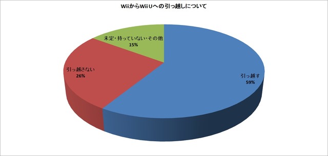 【Wii Uアンケート Wiiの扱い篇】データ引っ越しをする人は60％ ― 引っ越し後のWiiの扱いも公開