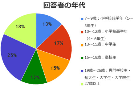 回答者属性