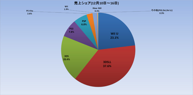 ニンテンドー3DS、日本での販売台数は900万台突破！Wii UはWiiと同程度の滑り出しに