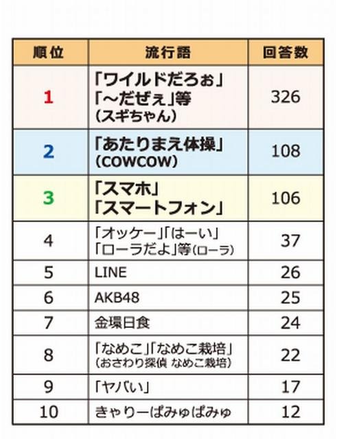 今年の流行語