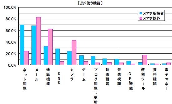 よく使う機能