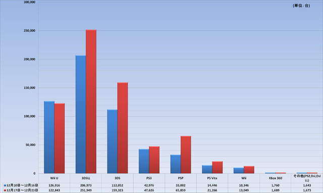 クリスマス商戦のハード販売台数は前年同期に比べ落ち込む・・・PSハードの下落が顕著に
