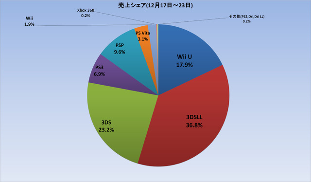 クリスマス商戦のハード販売台数は前年同期に比べ落ち込む・・・PSハードの下落が顕著に