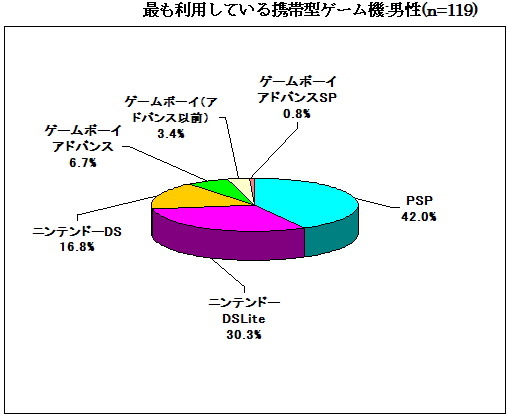 最も利用している携帯ゲーム機は男女ともにDS―ネットエイジア調べ