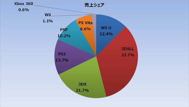 Wii U、Wiiよりも普及のスピード遅く・・・週間販売台数は2.1万台