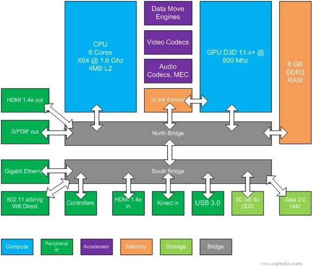 マイクロソフト次世代機“Durango”のフルスペックリストがリーク