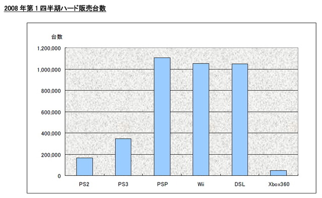 メディアクリエイト、2007年度と2008年Q1のゲーム市場概況を発表―07年度トップ10中9本は任天堂ハード