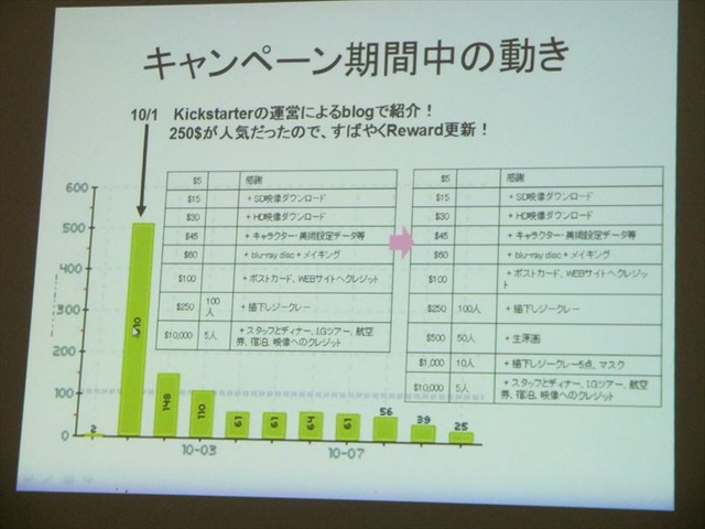 キャンペーン期間中の動き