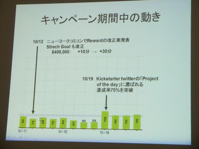 キャンペーン期間中の動き