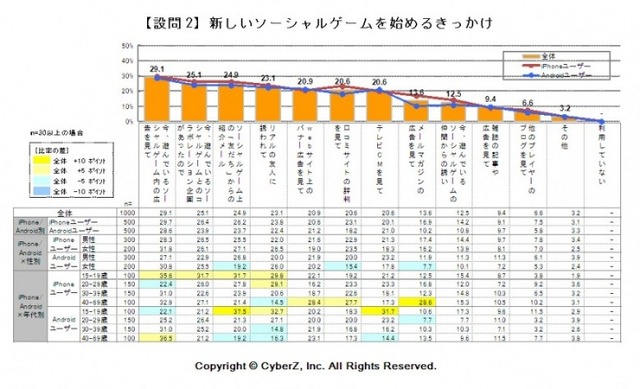 新しいソーシャルゲームを始めるきっかけ