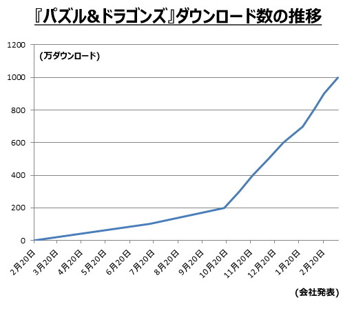 ダウンロード数の推移