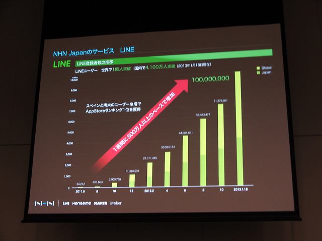 【OGC2013】1億DL突破した「LINEゲーム」、NHN Japan鎌田氏が語る3つのステップ