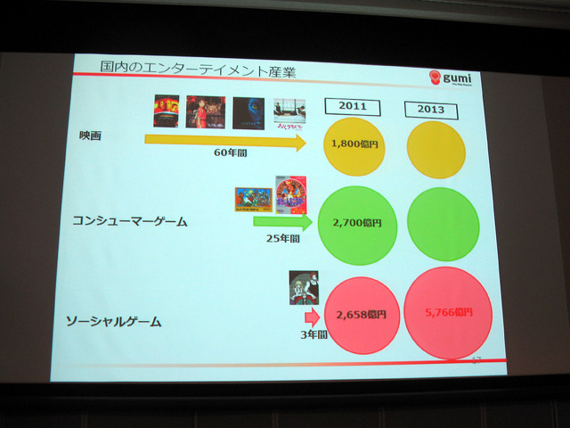 【OGC2013】2013年モバイルゲーム業界は「アジアを制したものが世界を制す」gumi國光社長