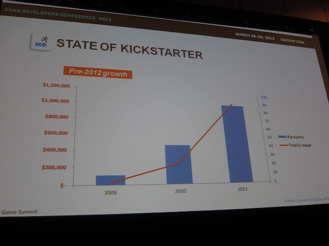 【GDC 2013】2013年のキックスターターはインディゲームにとって冬の季節？インディゲームサミットでアナリストが語った現状とは