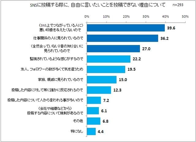 自由に投稿できない理由