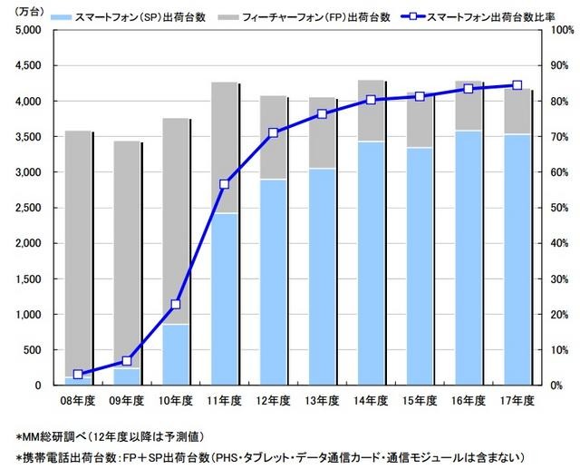 「2008年度～18年3月末のスマートフォン契約数の推移・予測」（MM総研調べ）