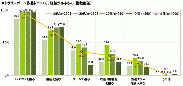 ドラゴンボールに関する調査 ドラゴンボール作品について経験があるもの（複数回答）