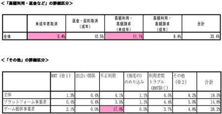 消費者庁、ソーシャルゲーム利用の相談内容と利用ガイドラインを発表