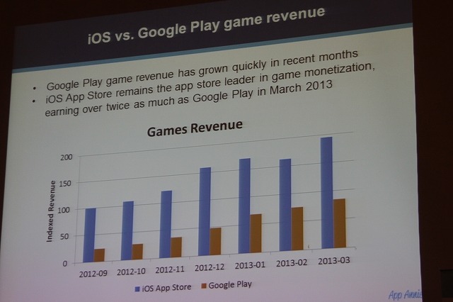 App StoreとGoogle Playの収益比較