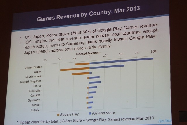 国別のApp StoreとGoogle Playの収益比較