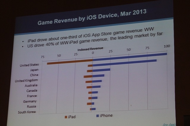 国別のiPadとiPhoneの収益比較