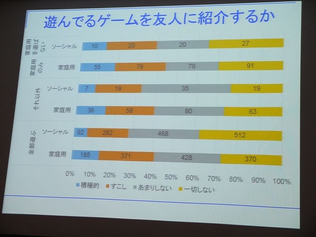 ソーシャルゲームと家庭用ゲームのユーザー比較・・・SIG-Indie第10回勉強会