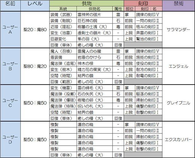 SOUL SACRIFICE 編成