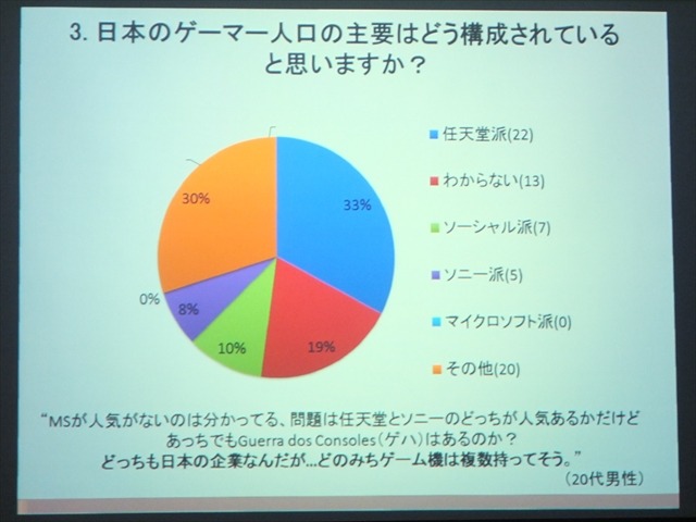 【SIG-Glocal#11】ブラジル人が日本のゲームに望むこととは？ 留学生によるブラジル人ゲーマー調査・・・GDC2013報告会