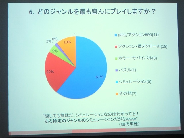 【SIG-Glocal#11】ブラジル人が日本のゲームに望むこととは？ 留学生によるブラジル人ゲーマー調査・・・GDC2013報告会