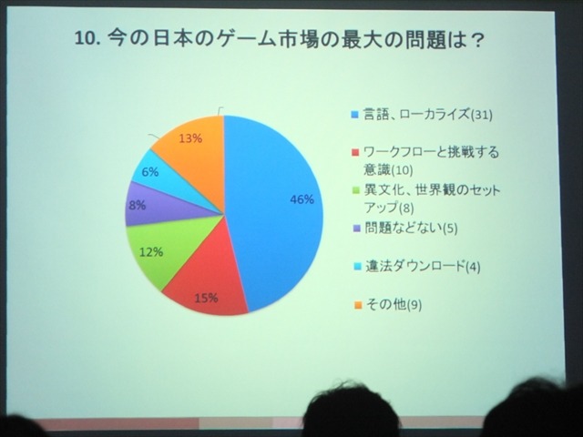 【SIG-Glocal#11】ブラジル人が日本のゲームに望むこととは？ 留学生によるブラジル人ゲーマー調査・・・GDC2013報告会