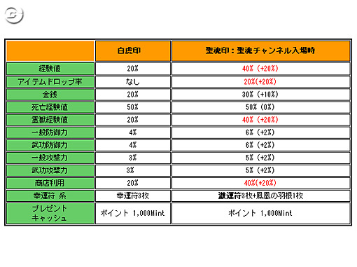 新チャンネル「聖魂」でサクサク成長！ 『英雄』アップデート