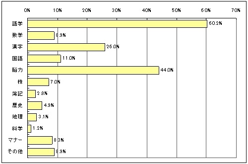 5人に1人がDSを利用して個人学習―慶大など調査