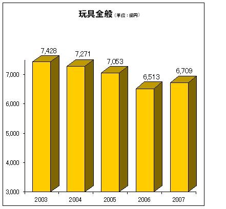 玩具市場は4年ぶりに前年上回る―日本玩具協会調べ