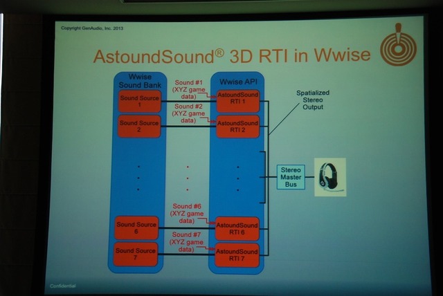 【GTMF2013】ゲームオーディオもいよいよ「2D」から「3D」の時代！？　AstoundSound for Gamingの威力