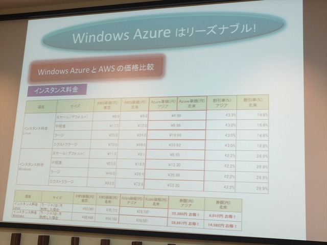 ソーシャルゲームの基盤を支えるWindows Azureのクラウドサービス