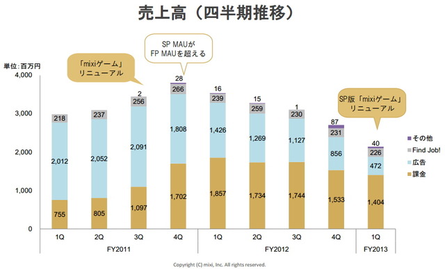 売上高の推移