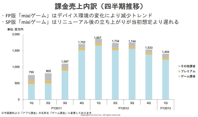 課金売上内訳の推移