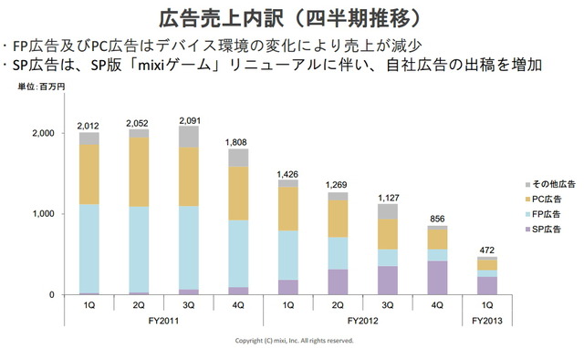 広告売上の推移