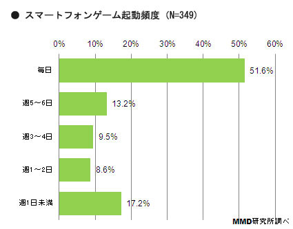 スマートフォンゲーム利用頻度