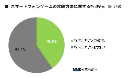 スマートフォンゲームの攻略法に関するWEB検索