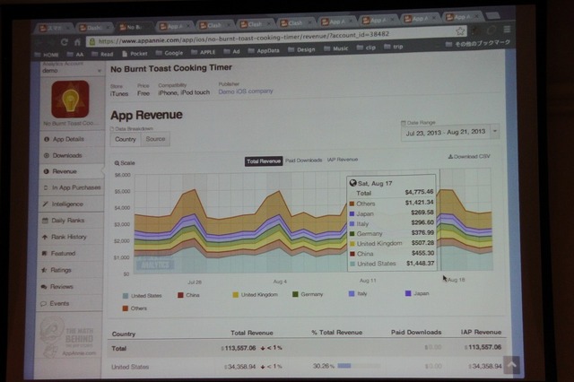 【CEDEC 2013】AppAnnieが豊富なデータで世界のアプリ市場を紹介、海外での日本メーカー売上トップ10も発表