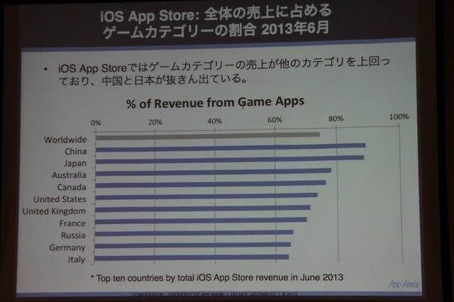 【CEDEC 2013】AppAnnieが豊富なデータで世界のアプリ市場を紹介、海外での日本メーカー売上トップ10も発表