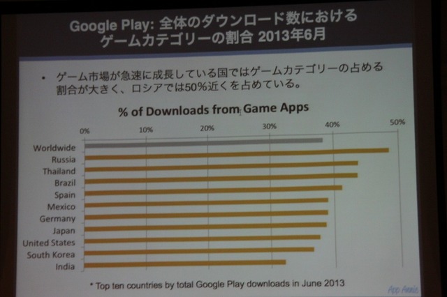 【CEDEC 2013】AppAnnieが豊富なデータで世界のアプリ市場を紹介、海外での日本メーカー売上トップ10も発表