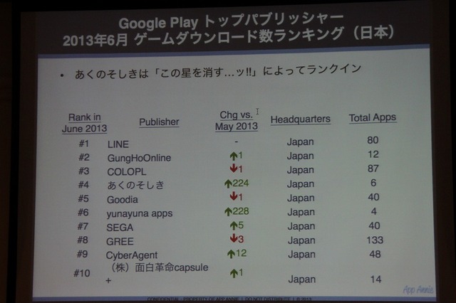 【CEDEC 2013】AppAnnieが豊富なデータで世界のアプリ市場を紹介、海外での日本メーカー売上トップ10も発表