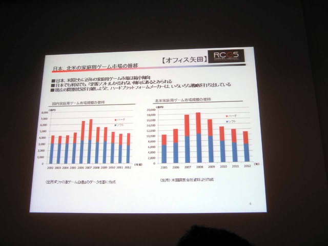 【CEDEC 2013】日本のソーシャルゲームは世界で勝てる！ゲーム先進国と新興国の最新事情とクリエイターにとってのビジネスチャンス