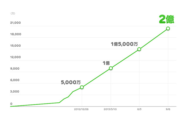 「LINE GAME」ダウンロード数推移